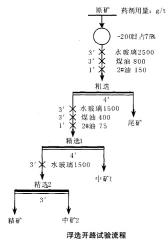 浮選開路試驗(yàn)流程