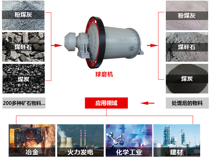 球磨機廣泛應用