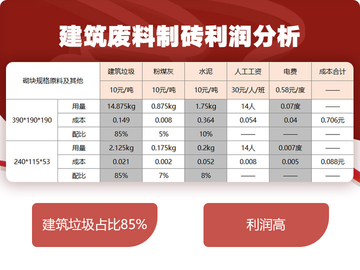 建筑垃圾制磚占比85%，投資少，利潤高 