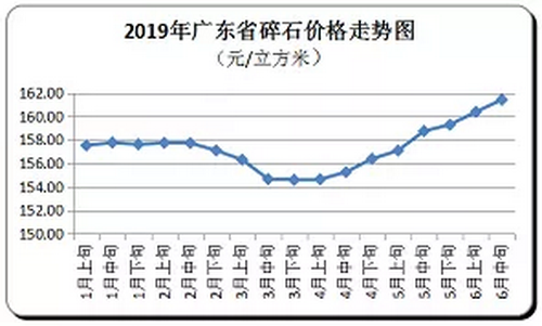 廣東省隨時價格走向，持續(xù)上漲