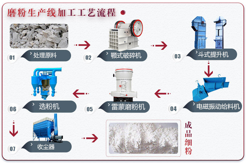 石膏粉加工工藝流程圖