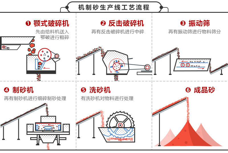 尾礦制砂生產(chǎn)線工藝流程圖