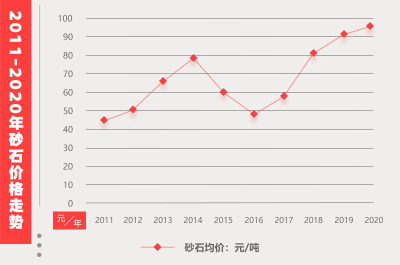 砂石市場價(jià)格情況