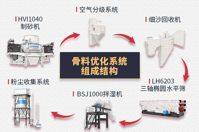 骨料優(yōu)化系統(tǒng)組成結構