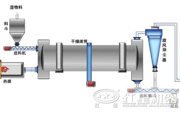 錫礦粉烘干機結(jié)構(gòu)