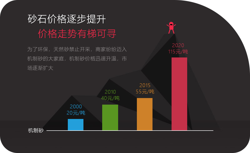 砂石價(jià)格一路上漲，投資石頭制砂機(jī)大有可為